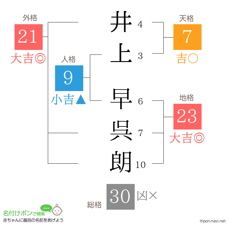井上 早呉朗さんの姓名判断結果