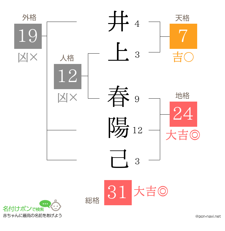 井上 春陽己さんの姓名判断結果