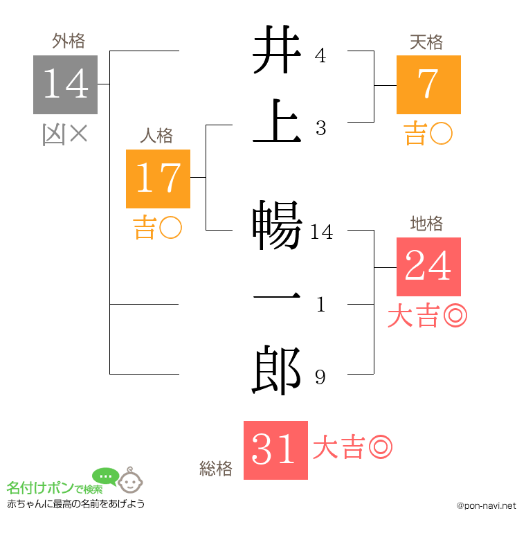 井上 暢一郎さんの姓名判断結果