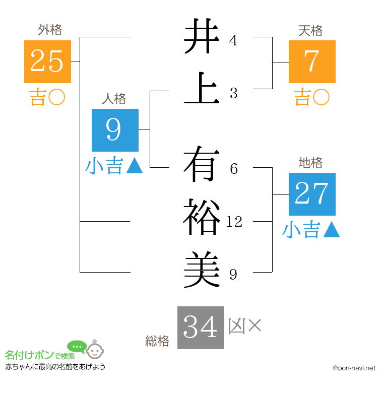 井上 有裕美さんの姓名判断結果