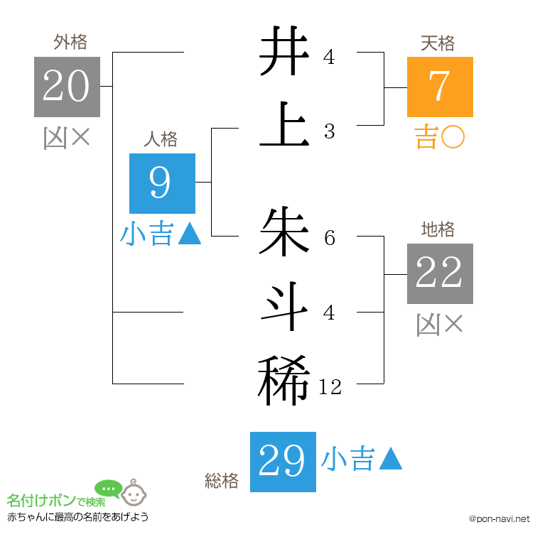 井上 朱斗稀さんの姓名判断結果