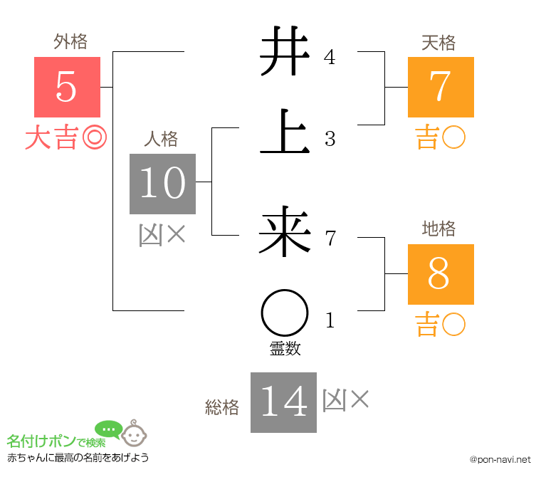 井上 来さんの姓名判断結果