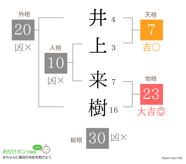 井上 来樹さんの姓名判断結果