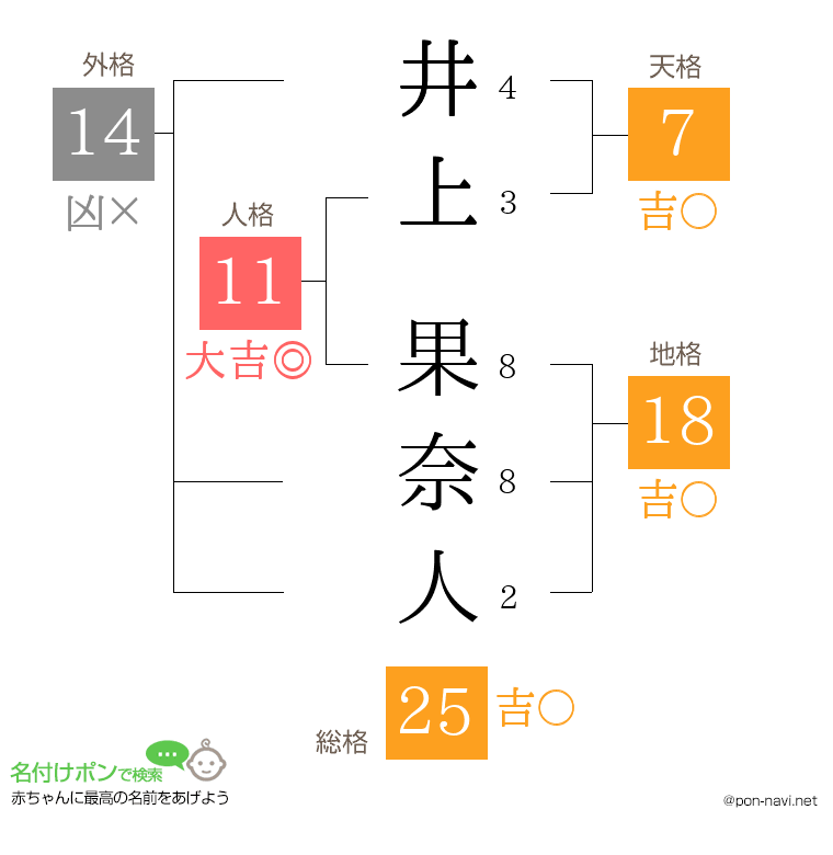 井上 果奈人さんの姓名判断結果