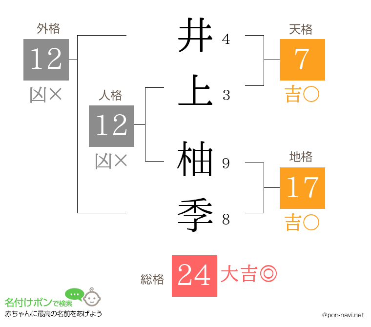 井上 柚季さんの姓名判断結果