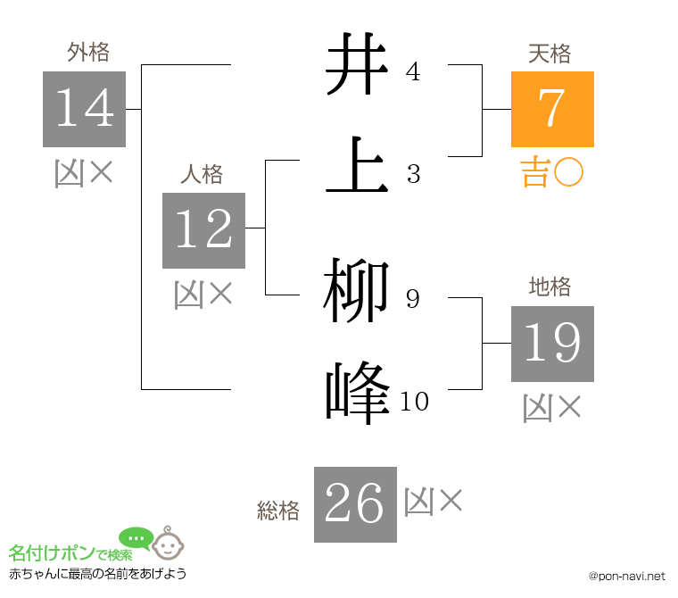 井上 柳峰さんの姓名判断結果