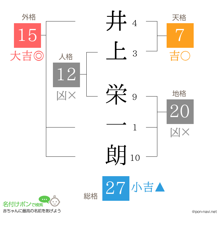 井上 栄一朗さんの姓名判断結果