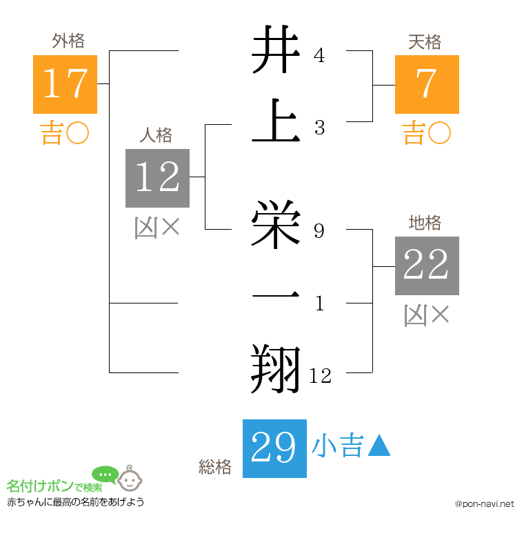 井上 栄一翔さんの姓名判断結果
