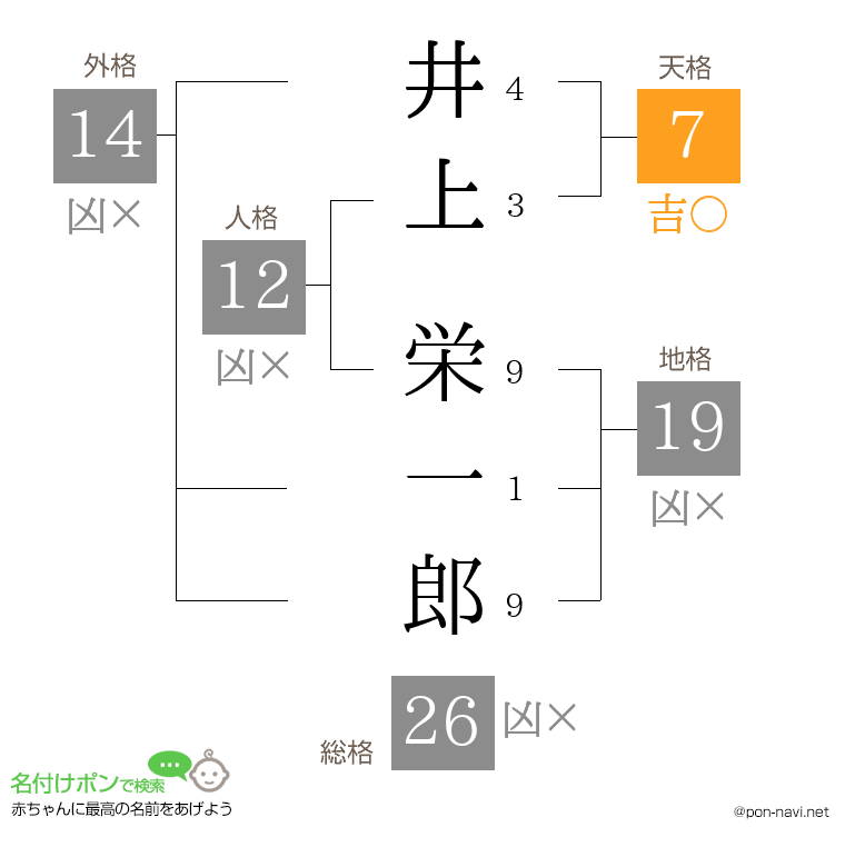 井上 栄一郎さんの姓名判断結果