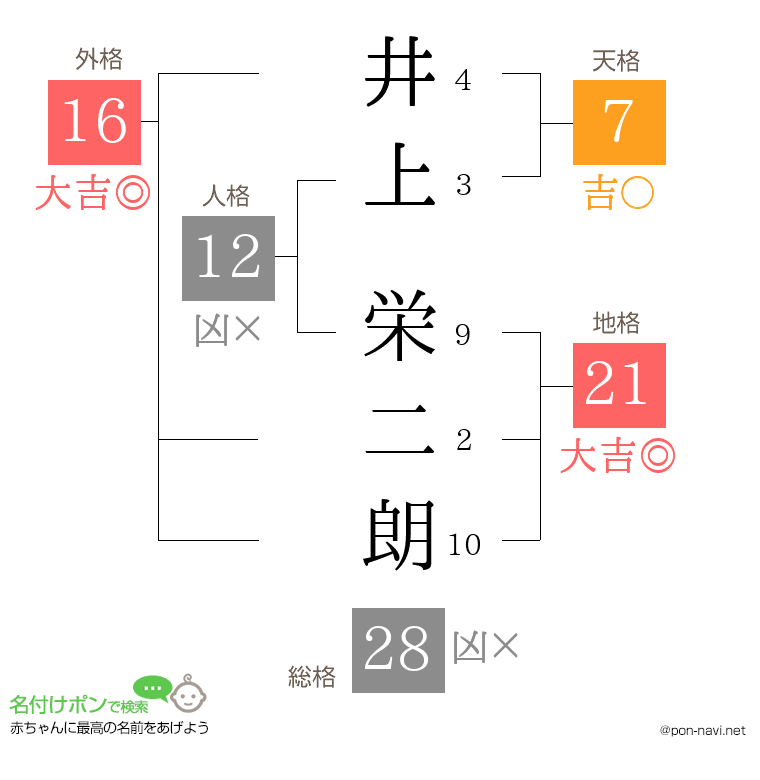 井上 栄二朗さんの姓名判断結果