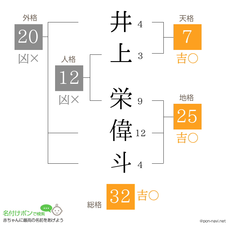 井上 栄偉斗さんの姓名判断結果