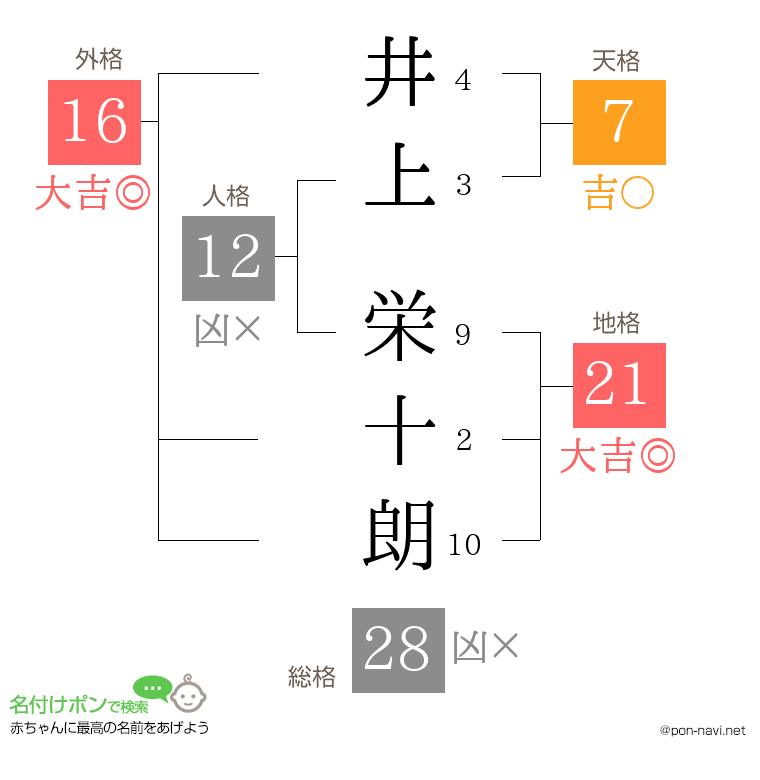井上 栄十朗さんの姓名判断結果