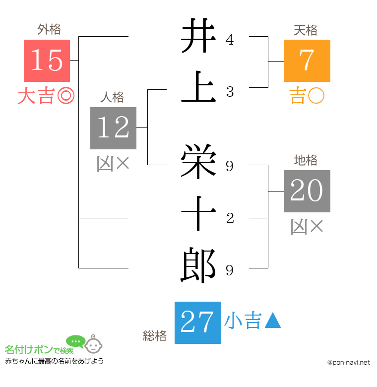 井上 栄十郎さんの姓名判断結果