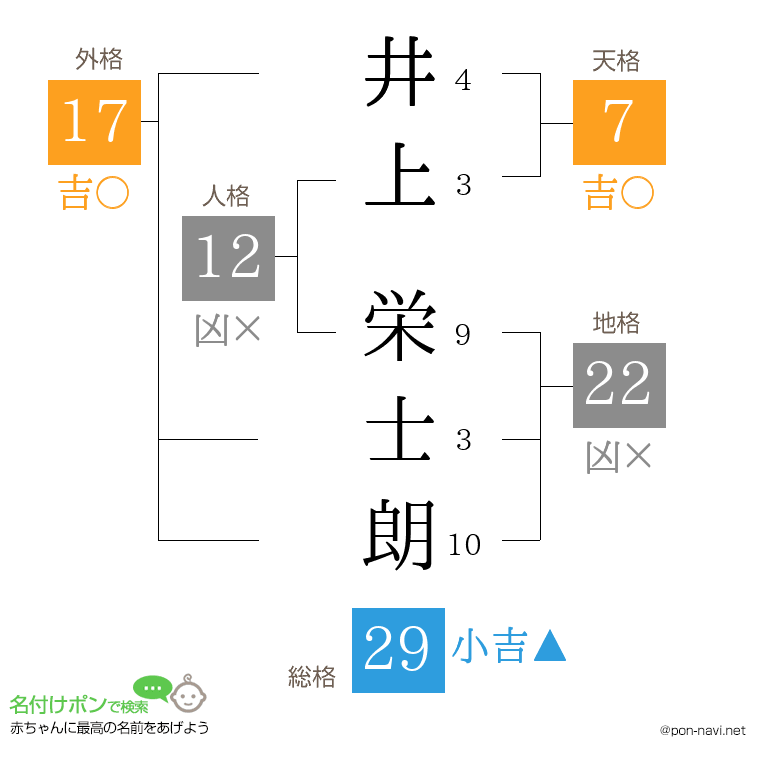 井上 栄士朗さんの姓名判断結果