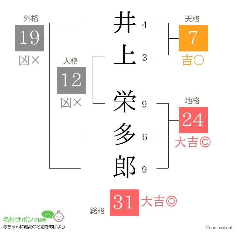 井上 栄多郎さんの姓名判断結果