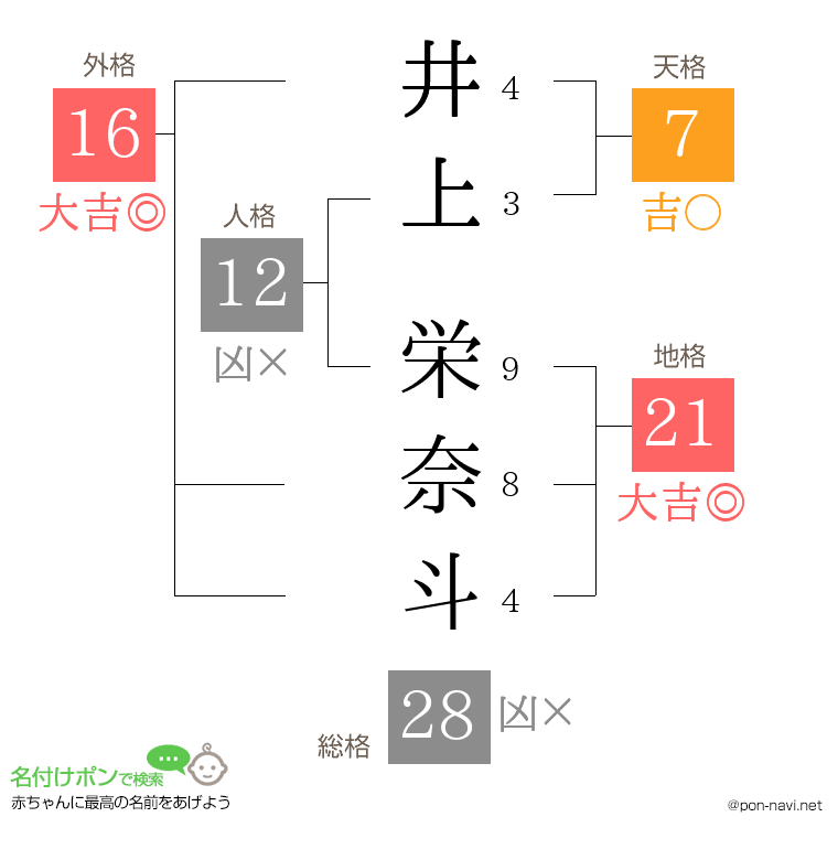 井上 栄奈斗さんの姓名判断結果