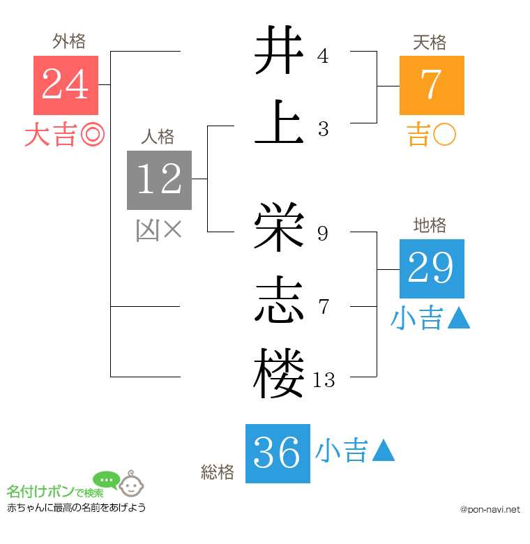 井上 栄志楼さんの姓名判断結果