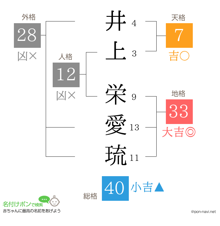 井上 栄愛琉さんの姓名判断結果