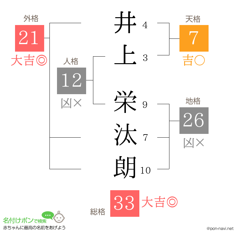 井上 栄汰朗さんの姓名判断結果