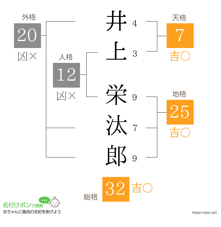 井上 栄汰郎さんの姓名判断結果