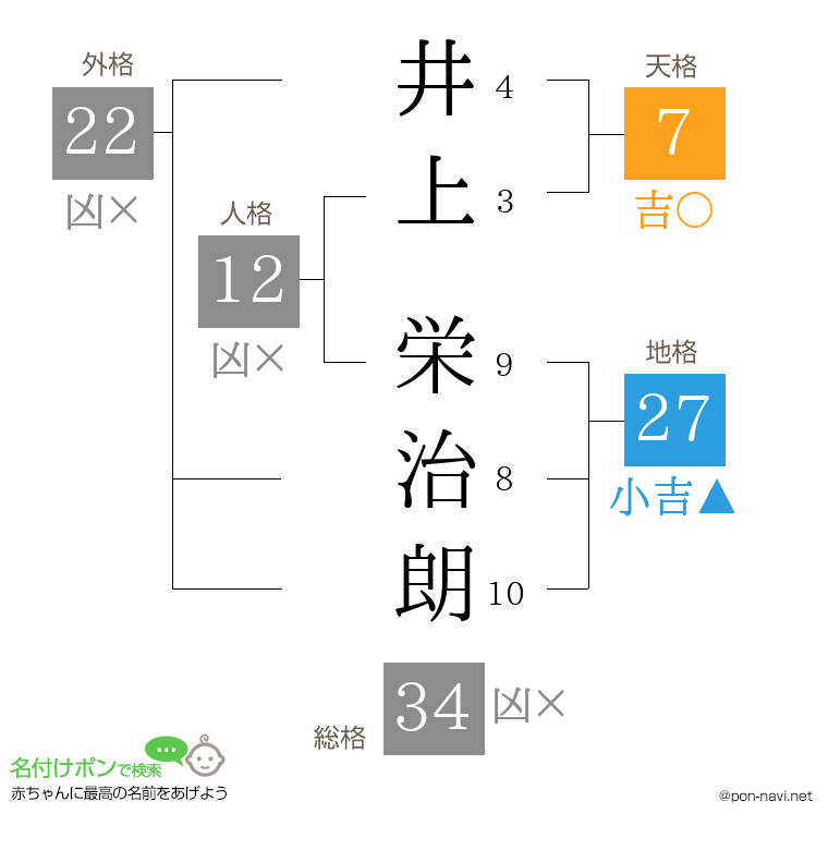 井上 栄治朗さんの姓名判断結果