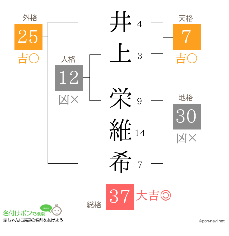 井上 栄維希さんの姓名判断結果