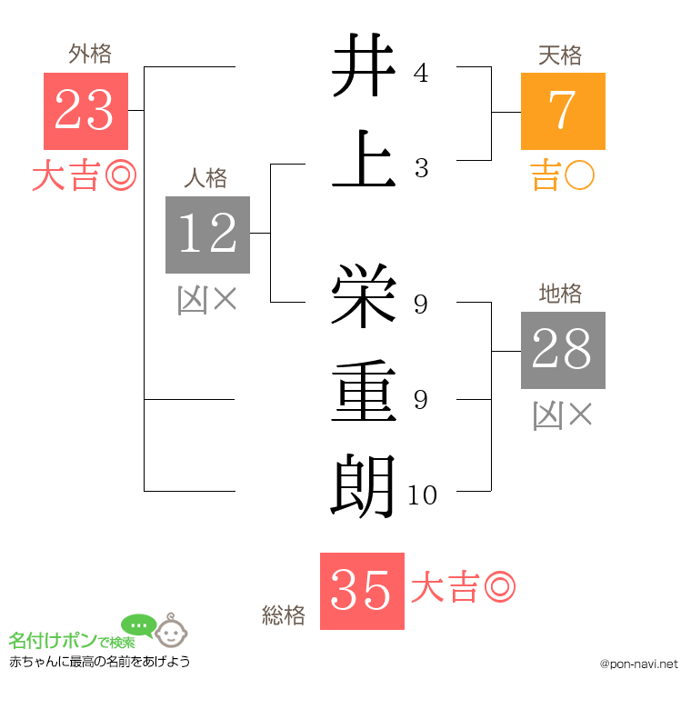 井上 栄重朗さんの姓名判断結果