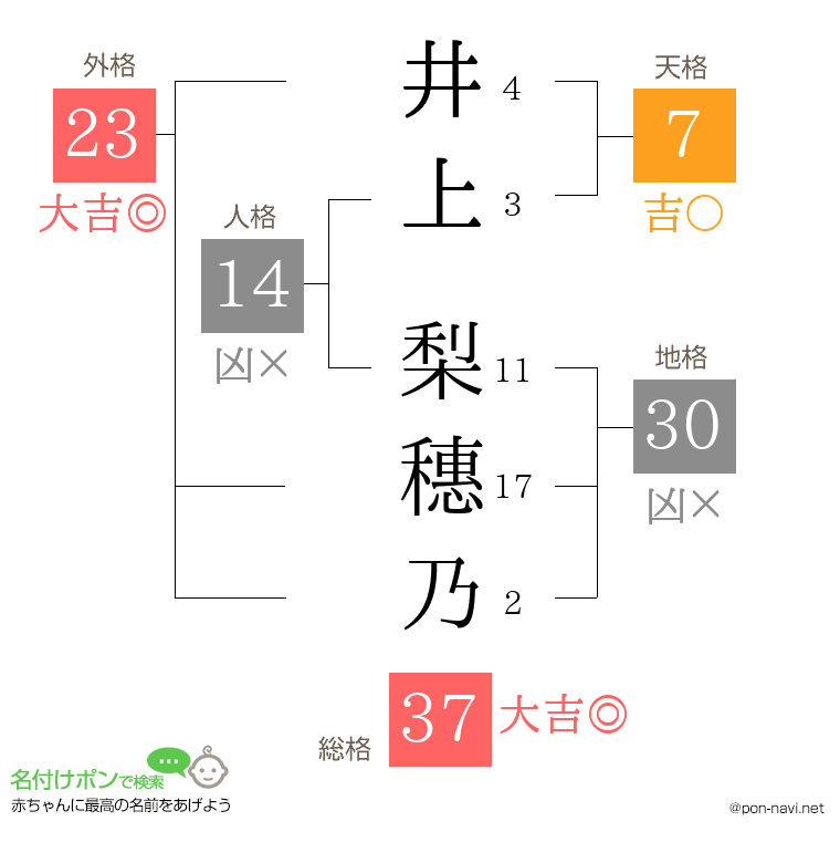 井上 梨穗乃さんの姓名判断結果