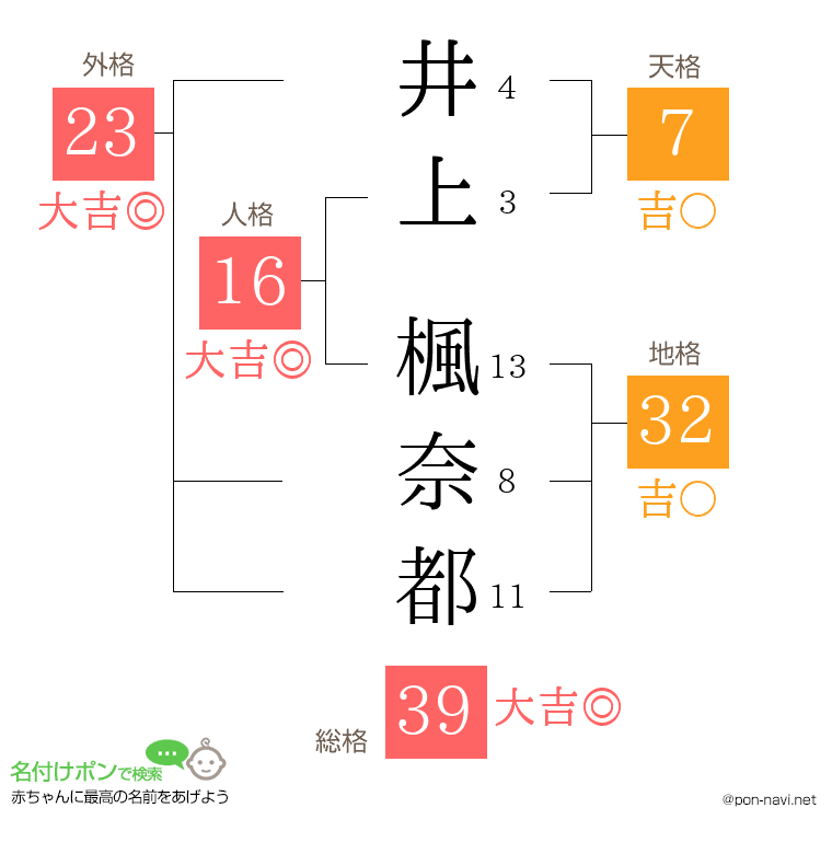 井上 楓奈都さんの姓名判断結果