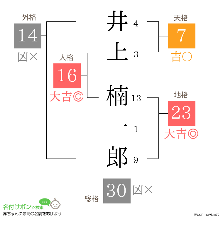 井上 楠一郎さんの姓名判断結果