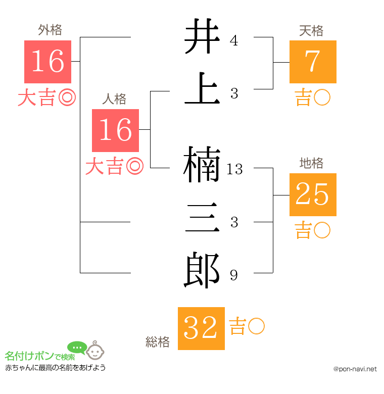 井上 楠三郎さんの姓名判断結果