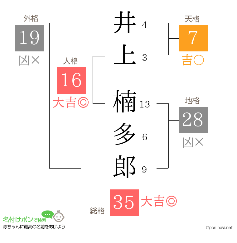 井上 楠多郎さんの姓名判断結果