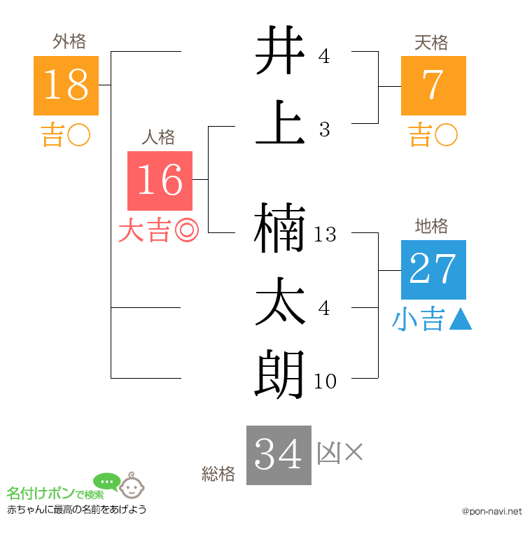 井上 楠太朗さんの姓名判断結果