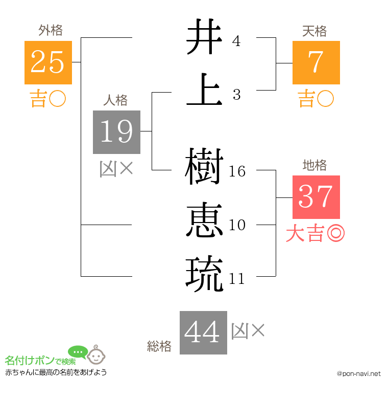 井上 樹恵琉さんの姓名判断結果