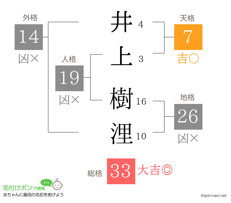 井上 樹浬さんの姓名判断結果