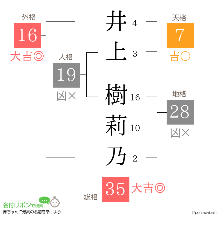 井上 樹莉乃さんの姓名判断結果