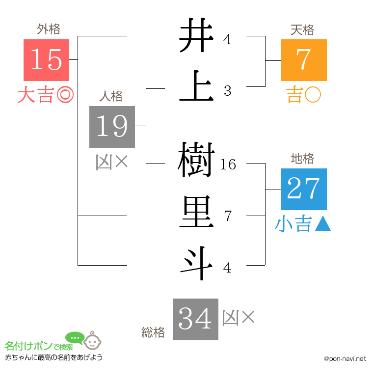 井上 樹里斗さんの姓名判断結果