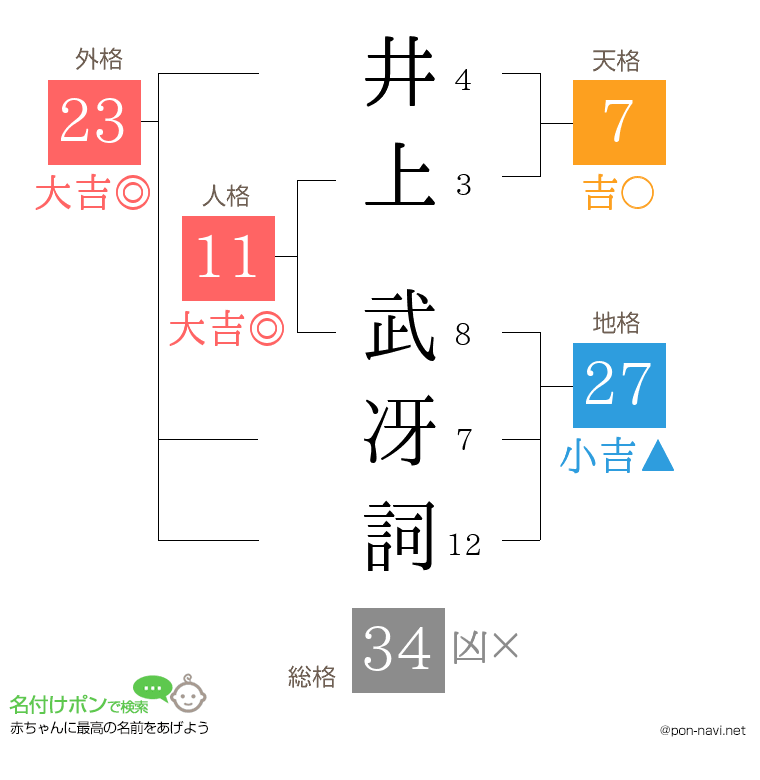 井上 武冴詞さんの姓名判断結果