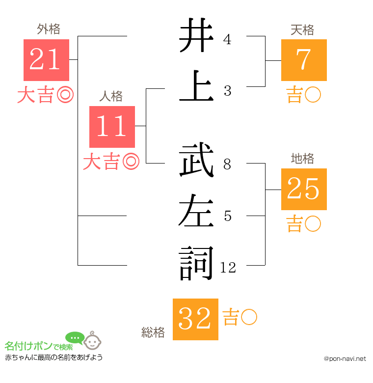 井上 武左詞さんの姓名判断結果