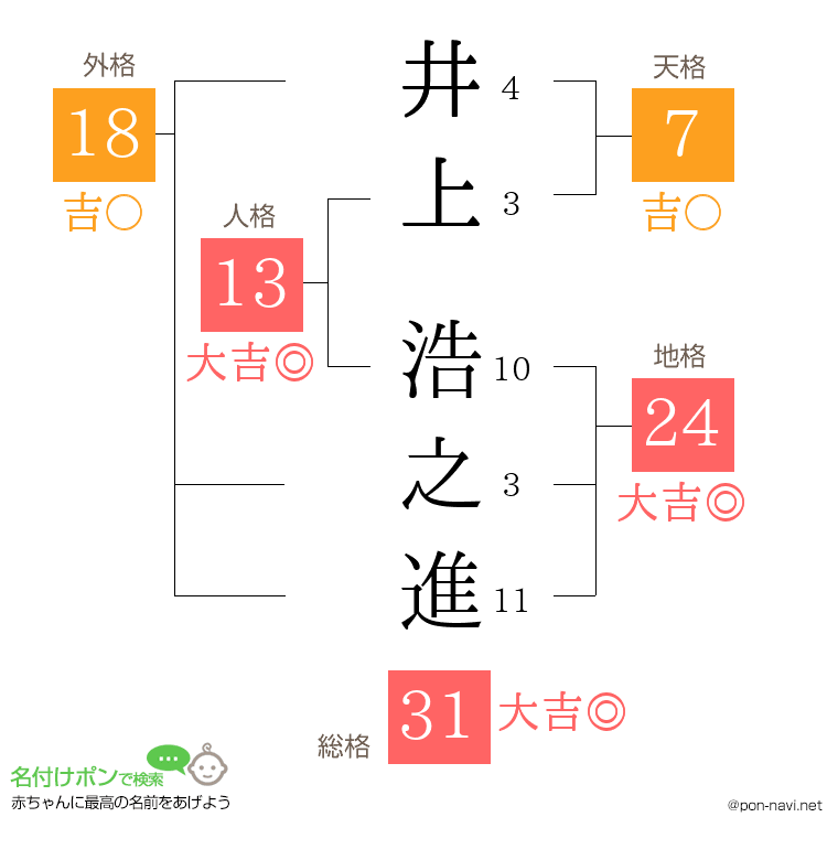 井上 浩之進さんの姓名判断結果