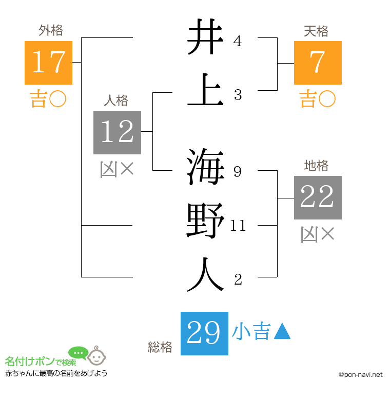井上 海野人さんの姓名判断結果