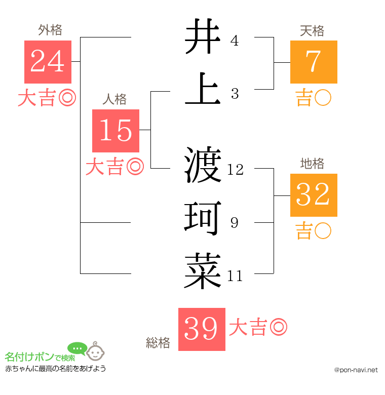 井上 渡珂菜さんの姓名判断結果