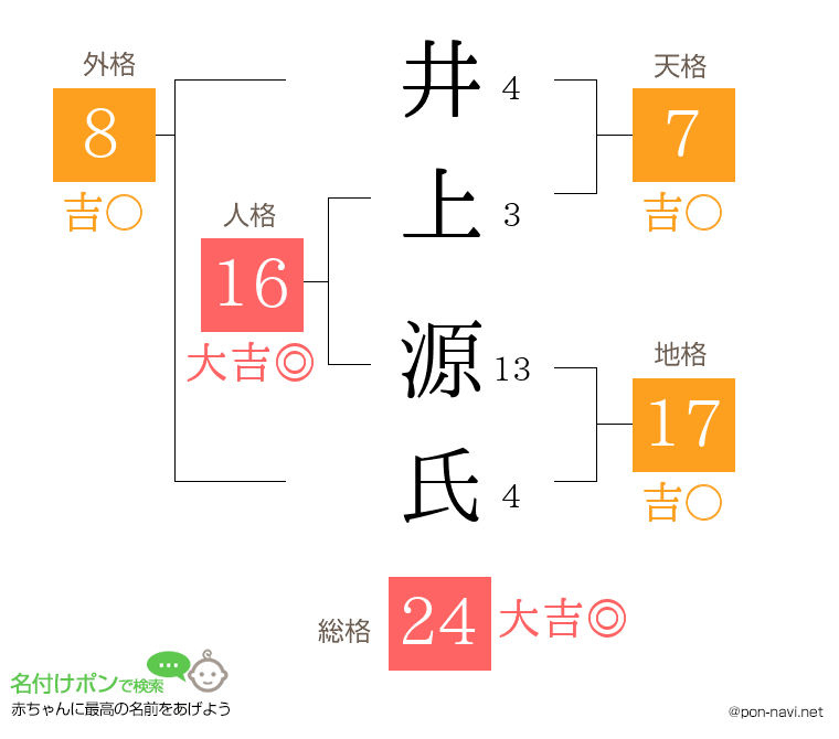 井上 源氏さんの姓名判断結果