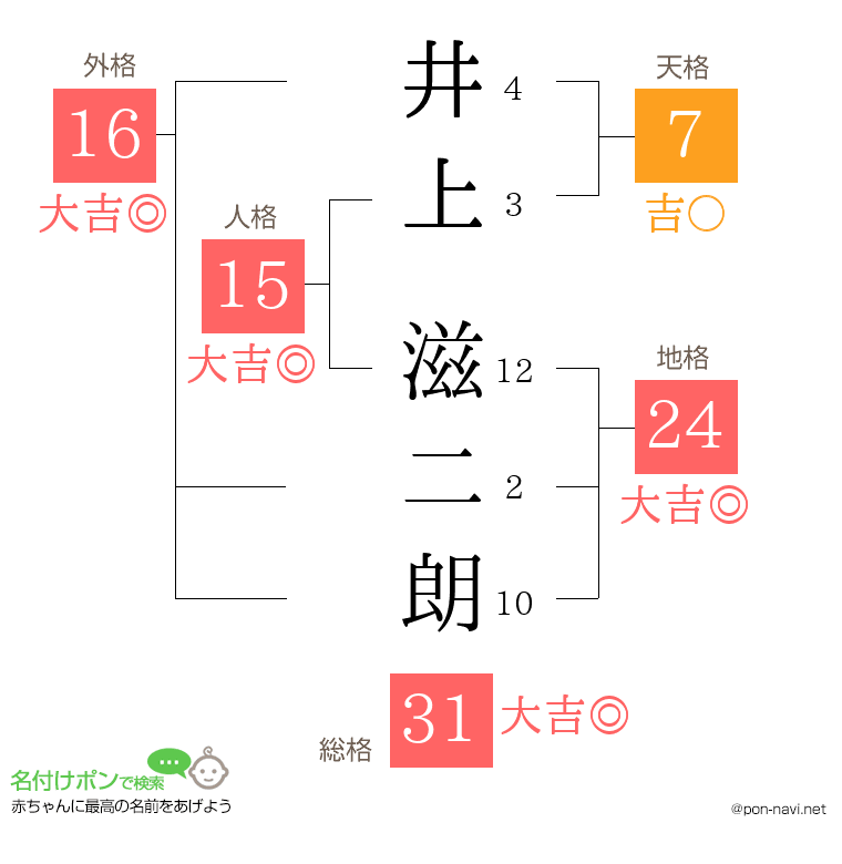 井上 滋二朗さんの姓名判断結果