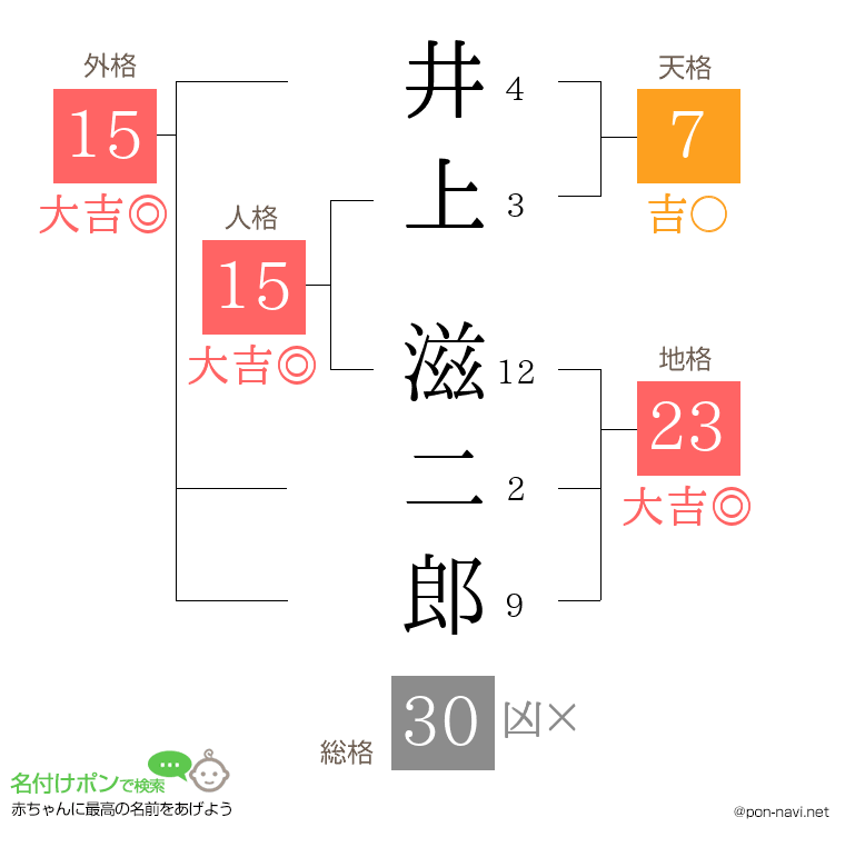 井上 滋二郎さんの姓名判断結果