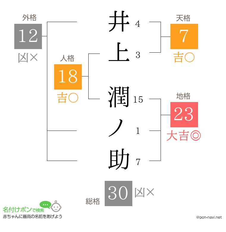 井上 潤ノ助さんの姓名判断結果