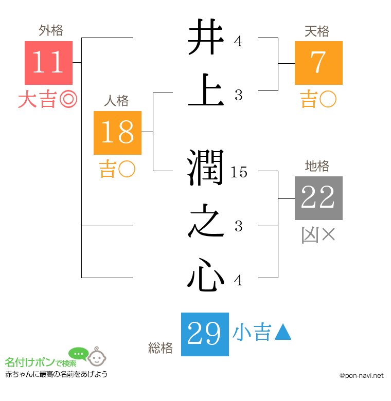 井上 潤之心さんの姓名判断結果