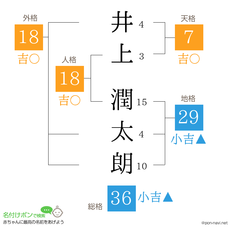 井上 潤太朗さんの姓名判断結果