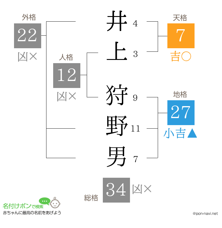 井上 狩野男さんの姓名判断結果