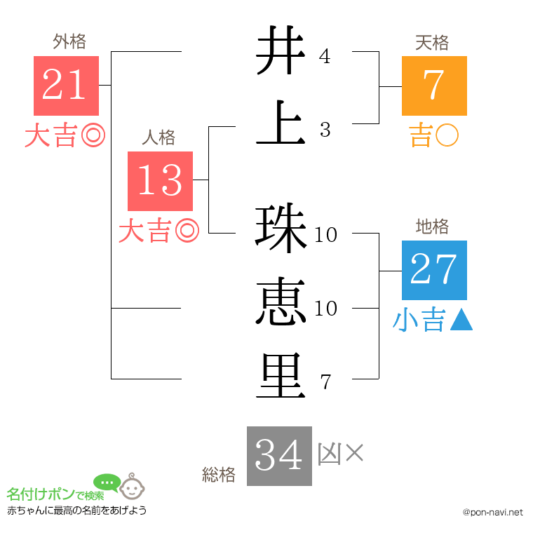 井上 珠恵里さんの姓名判断結果